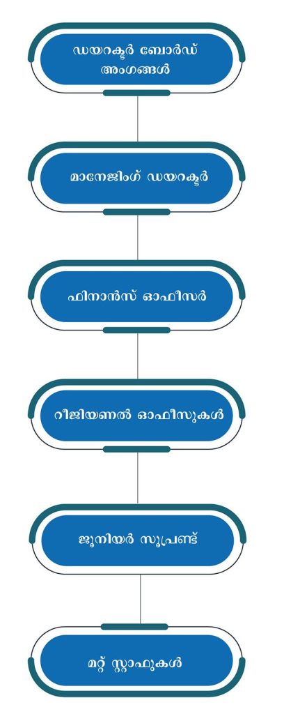 HPWC organogram